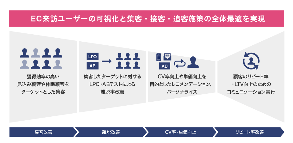 Web接客ツール「レコメンドエンジン搭載プライベートDMP(Rtoaster)」の導入事例をご紹介_EC来訪ユーザーの可視化と集客・接客・追客施策の全体最適を実現_AI・人工知能製品ソリューション