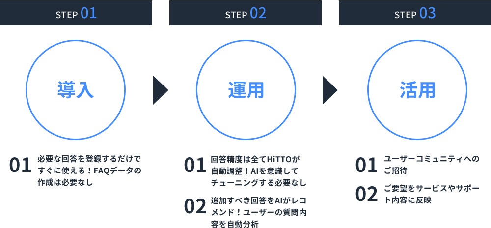 Hitto導入フロー