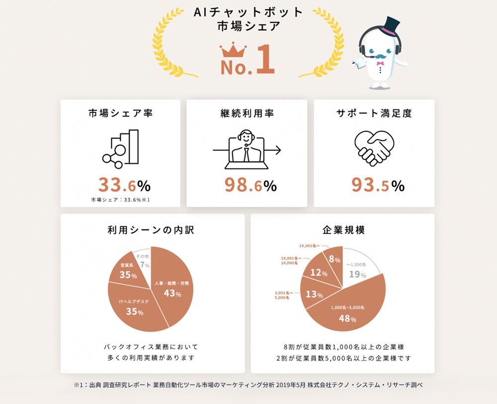 シェアNo.1