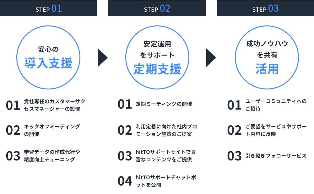 フロー