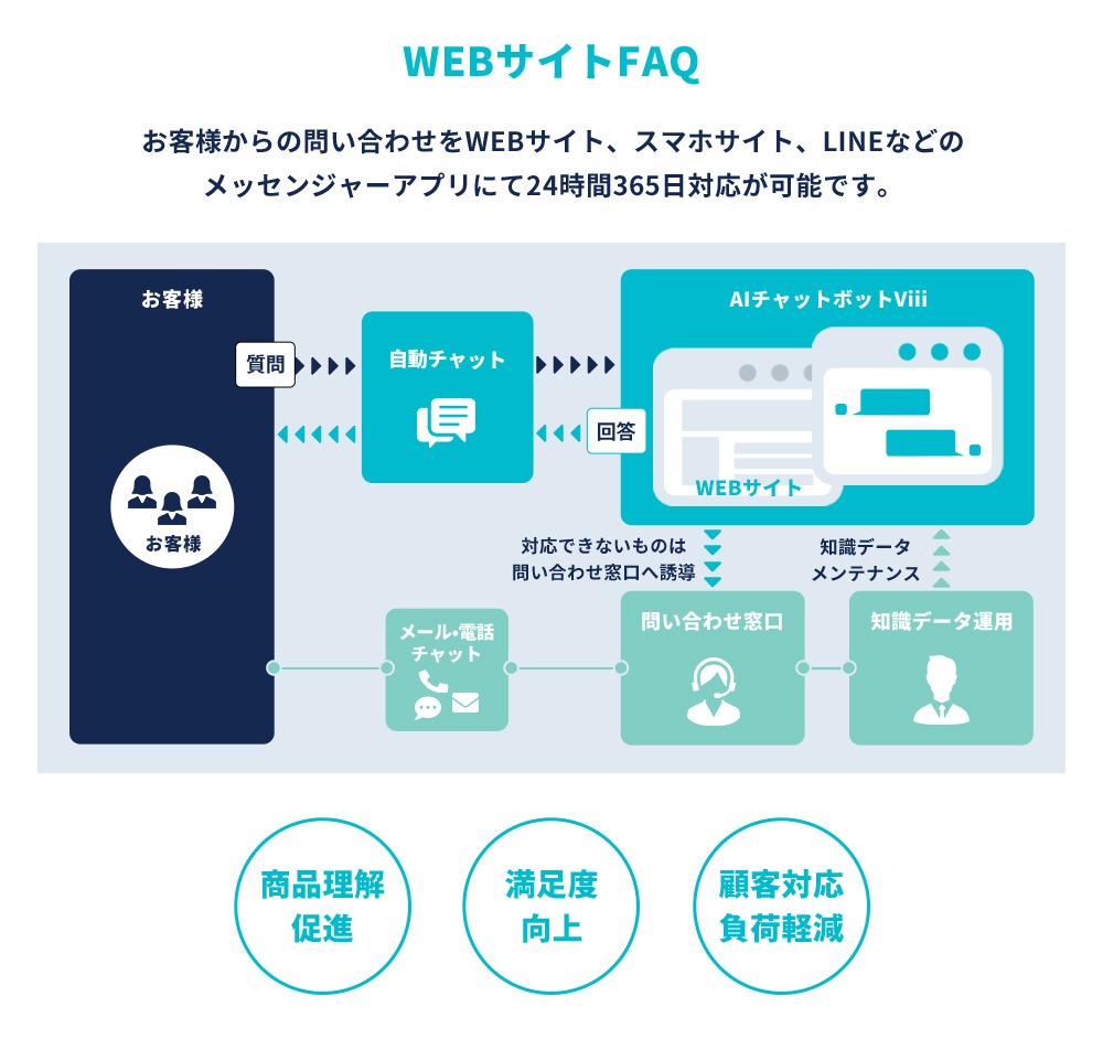 WEBサイトFAQ