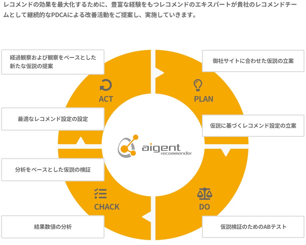 アイジェントレコメンダーサポート