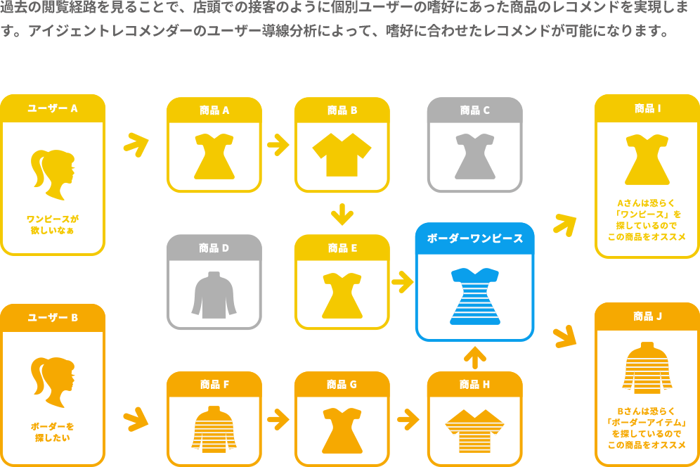 アイジェントレコメンダーパスディペンデンシー