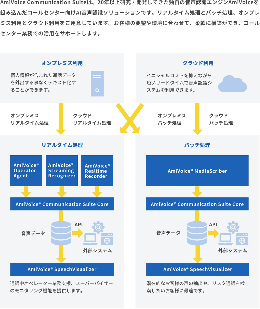 AmiVoiceとは