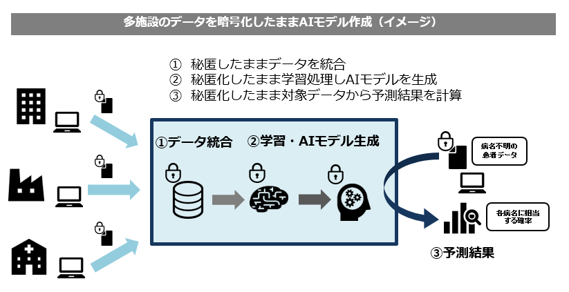 「秘密計算ディープラーニング」とは