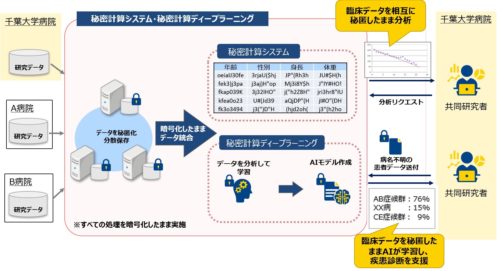 本共同研究でのシステム構成イメージ