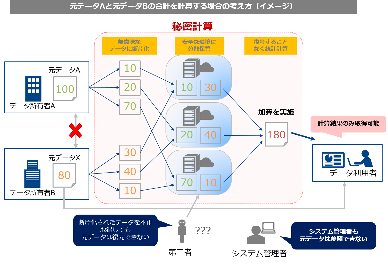 「秘密計算システム」とは