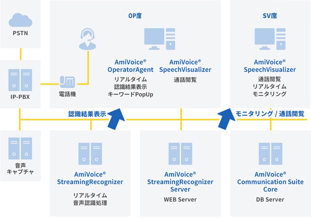 AmiVoiceシステム