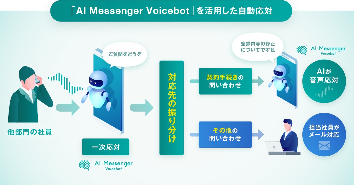 AI ShiftAI自動音声対話システムAI Messenger Voicebotを三菱オートリースへ導入