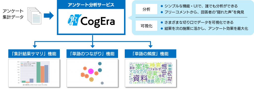 アンケート結果をaiが分析 可視化する Cogera がローンチ