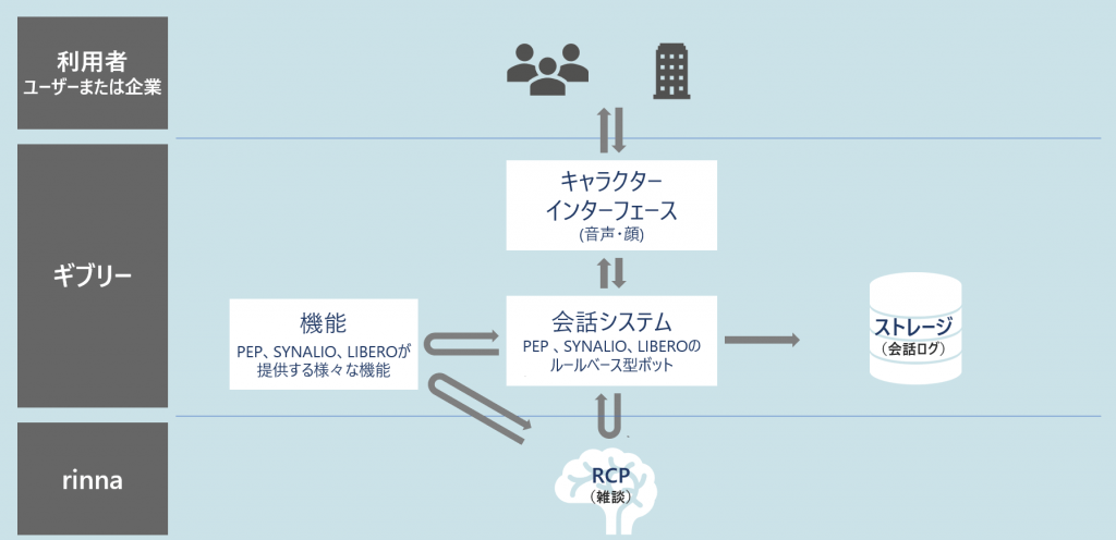 AIチャットボットの開発・販売