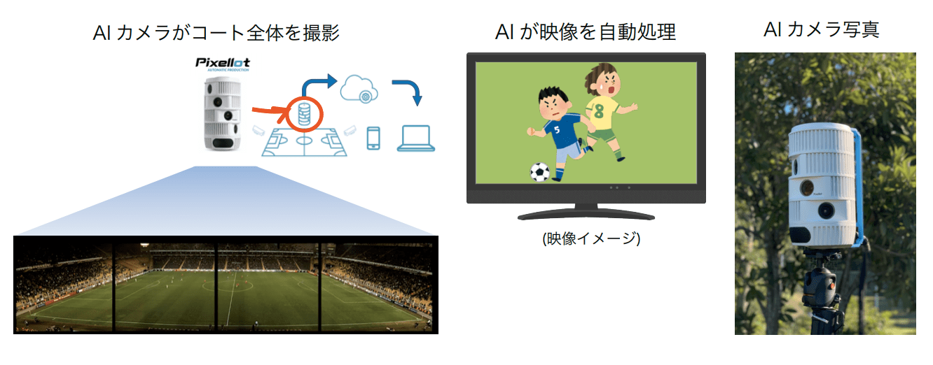 愛媛県高校総体サッカー男子の全試合をaiカメラで配信